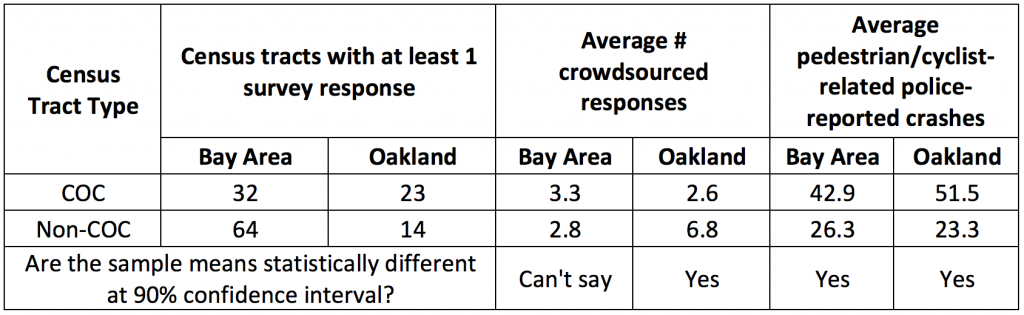 Table 1 Comparison of crowdsourced concerns and police-reported pedestrian/bicycle crashes in census tracts that received at least 1 response